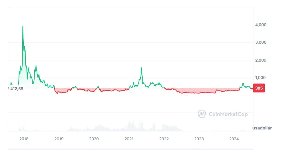 Bitcoin Cash (BCH) árfolyam diagramm