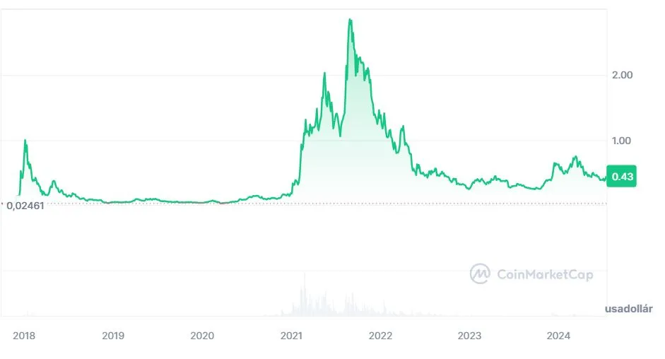 cardano (ADA) kriptovaluta árfolyam eredmény grafikon