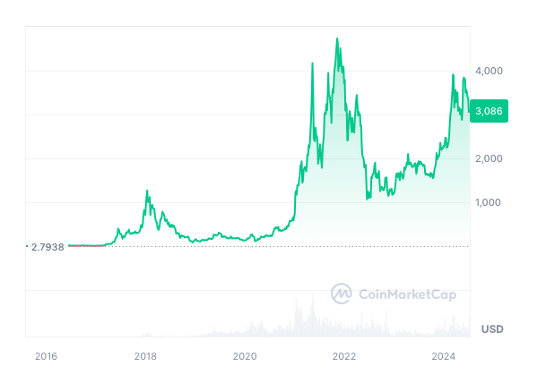 Ethereum kriptovaluta árfolyama az indulástól