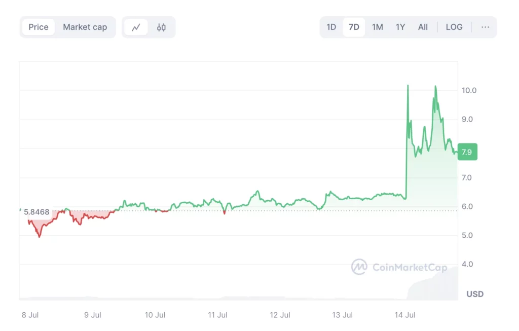 MAGA (Trump) kriptovaluta árfolyam grafikon