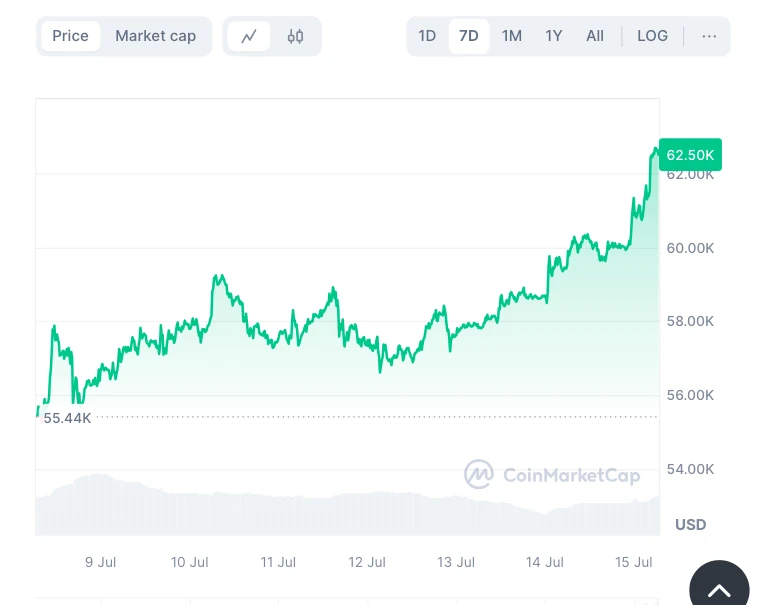 Bitcoin árfolyam grafikon, a BTC ára