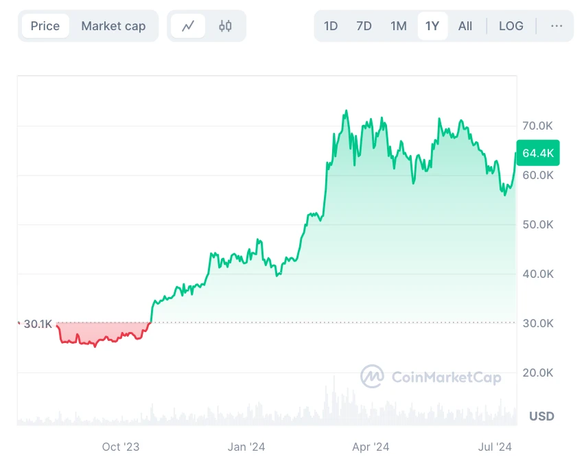 Bitcoin árfolyam grafikon és árfolyam előrejelzés