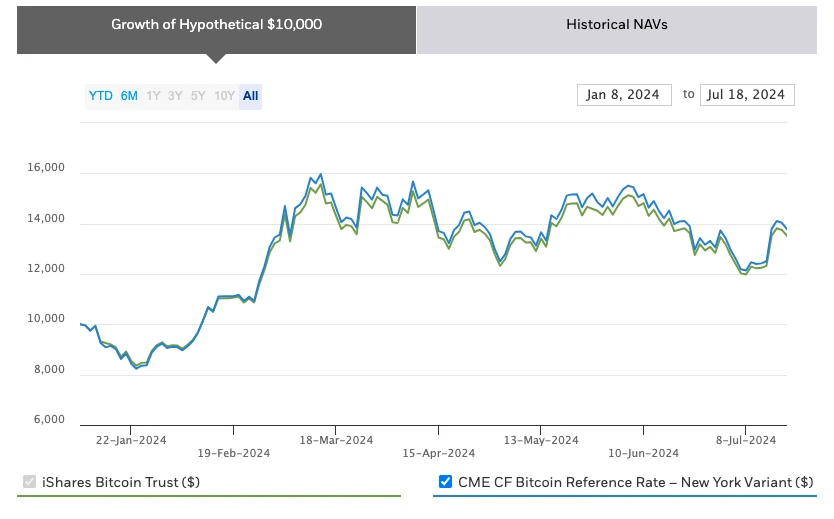 iShares Bitcoin Trust (IBIT)