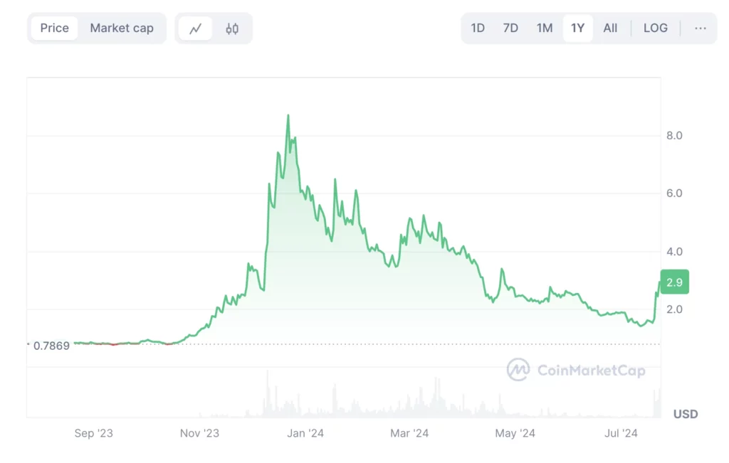 ORCA kriptó token árfolyan elemzés és grafikon