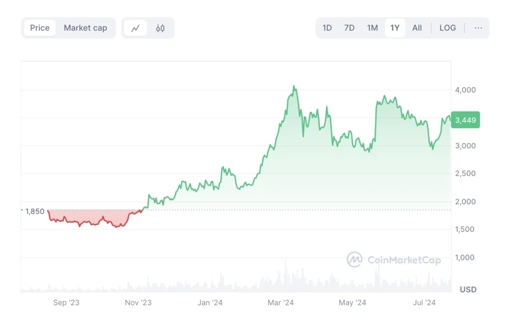 Ethereum ETH kriptovaluta árfolyam grafikon és árfolyam előrejelzés