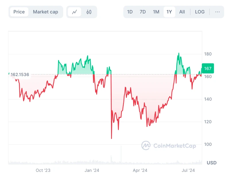 Monero XMR árfolyam elemzés és előrejelzés