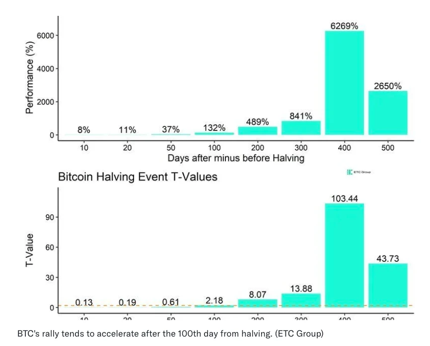 Bitcoin felezés után eltelt napok és a Bitcoin árfolyama