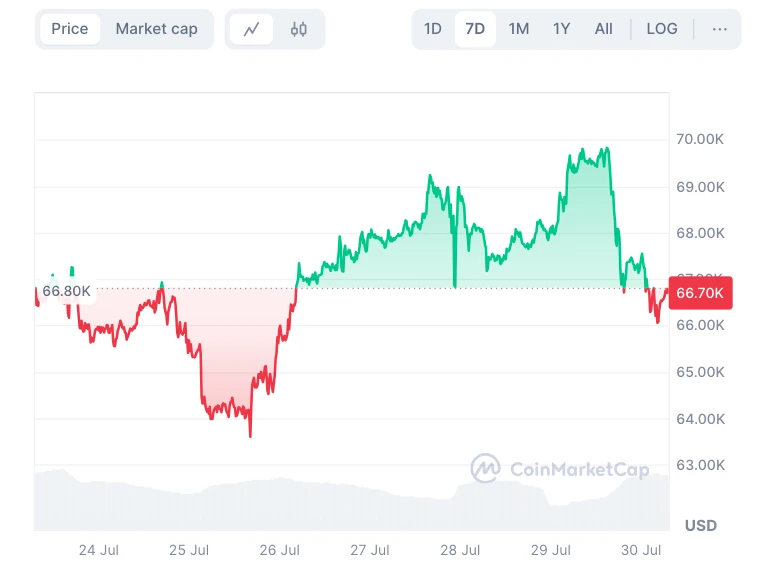 BTC árfolyam alakulása és Bitcoin árfolyam elemzés és előrejelzés