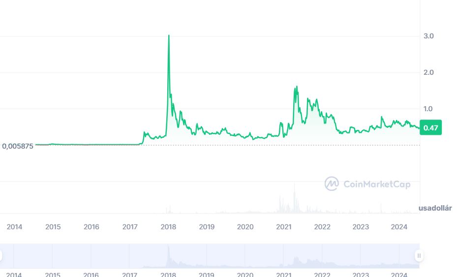 TRON (XRP) kriptovaluta árfolyam grafikon