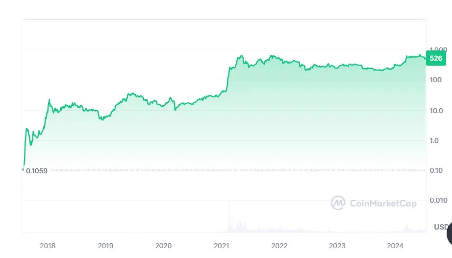 BNB coin kriptovaluta diagramm