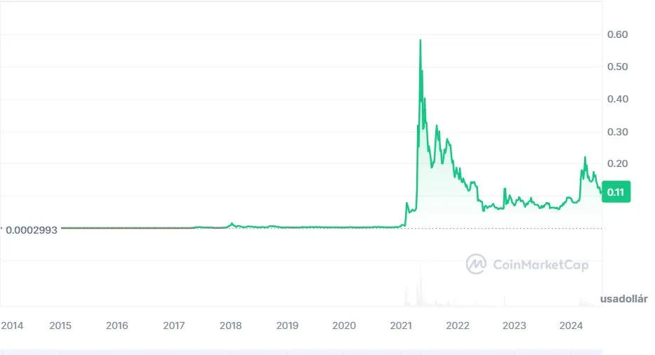 dogecoin (DOGE) kriptovaluta árfolyam