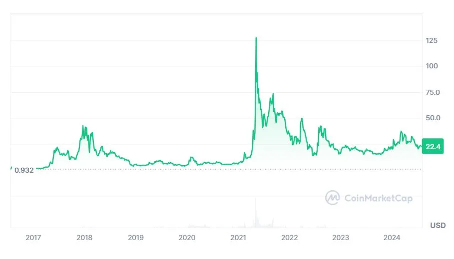 Ethereum Classic (ETC) árfolyam Eredmény grafikon