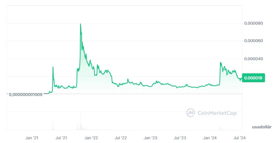 Shiba Inu (SHIB) kriptvaluta bitcoin grafikon