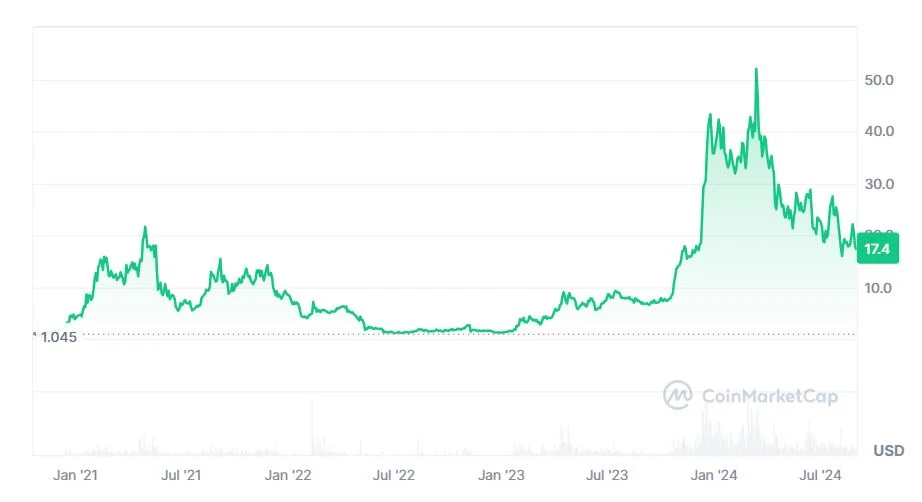 Injektive-INJ-kriptovaluta-arfolyam-eredmeny-grafikon-blokklanc-decentralizalt