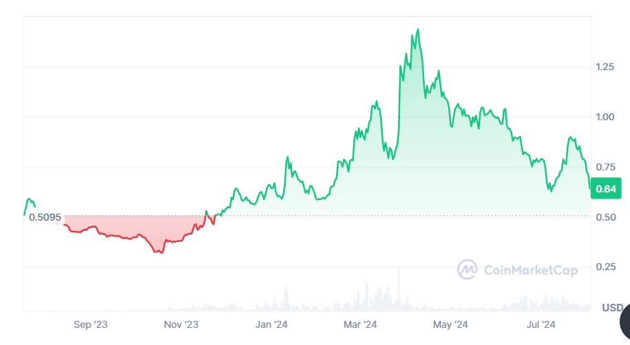 Mantle (MTL) árfolyam kriptodeviza  diagramm bitcoin