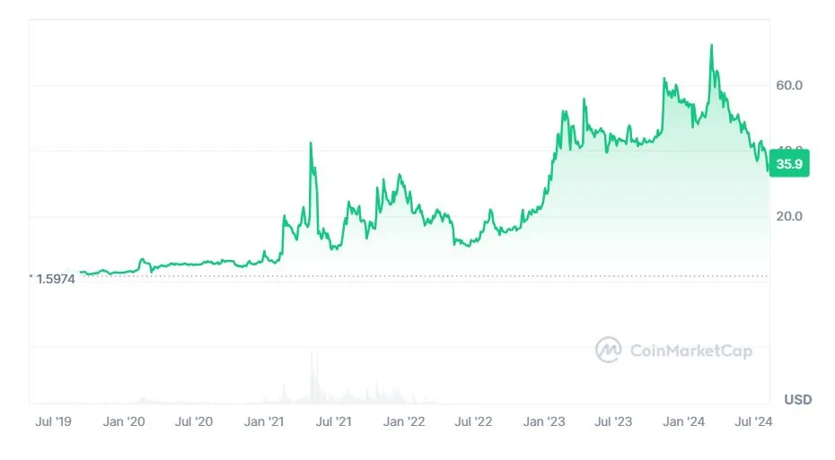 OKB (OKB) árfolyam bitcoin kriptodeviza diagramm eredmény