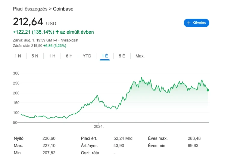 Coinbase kriptotőzsde részvény árfolyam