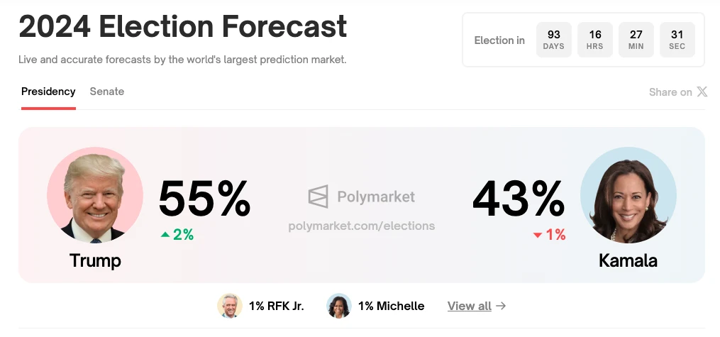 USA elnökválasztási esélyek a Polymarketen Trump vs Kamala