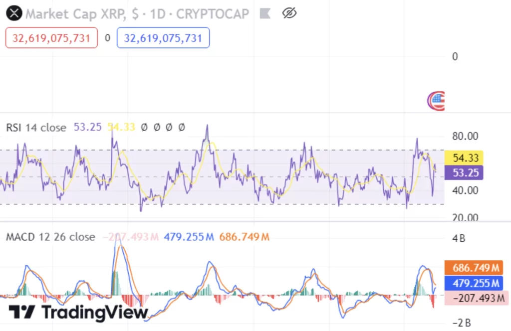 XRP kriptovaluta technikai elemzése