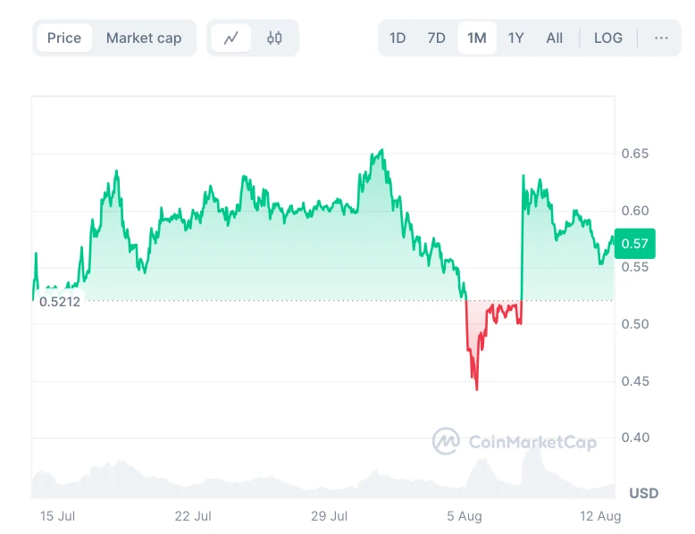 XRP árfolyam grafikon, XRP kriptovaluta piaci elemzés