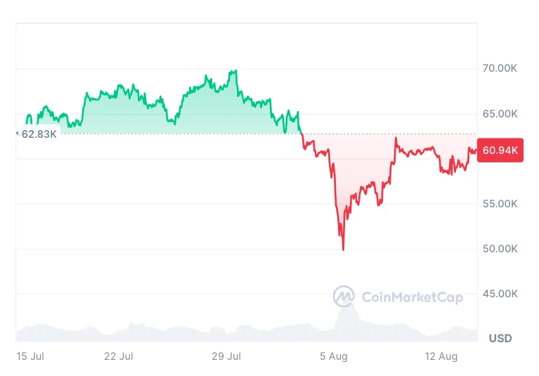 Bitcoin árfolyam most grafikonon