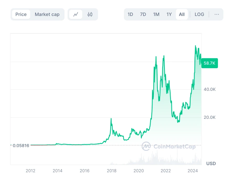 Bitcoin árfolyam grafikon az indulástól