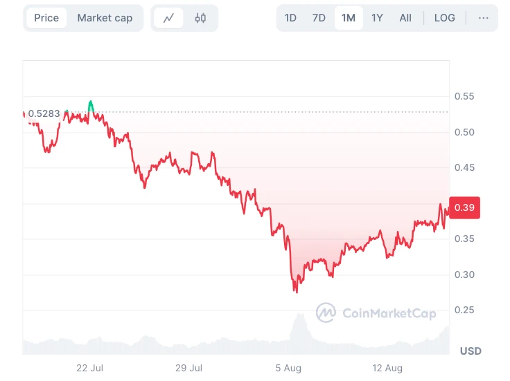 Fantom (FTM) kriptovaluta árfolyam elemzés