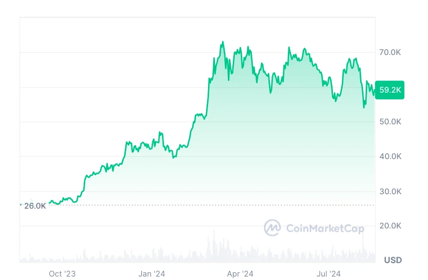 Bitcoin BTC árfolyam grafikon 