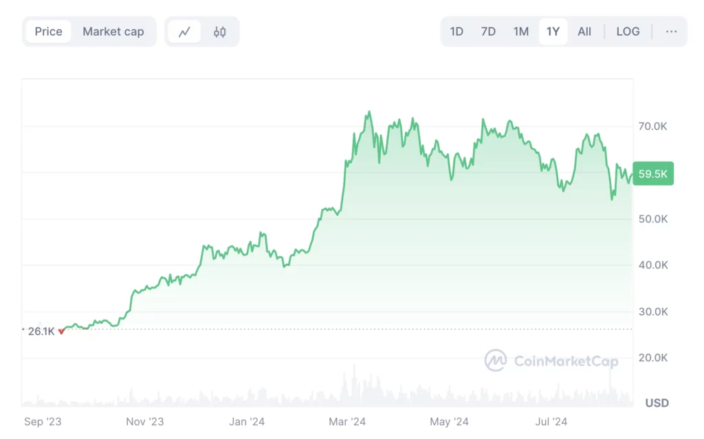 Bitcoin árfolyam elemzés, a BTC kriptovaluta árfolyama grafikonon