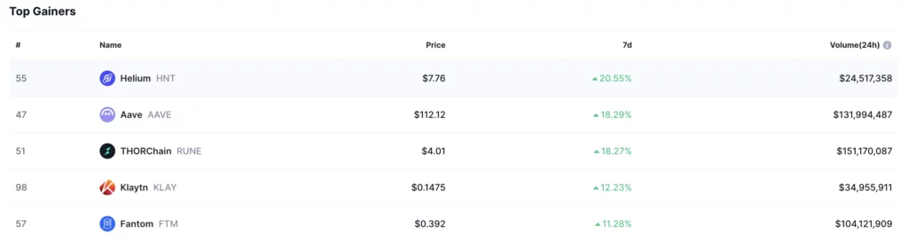 legjobb kriptovaluta token befektetések az elmúlt 7 napban