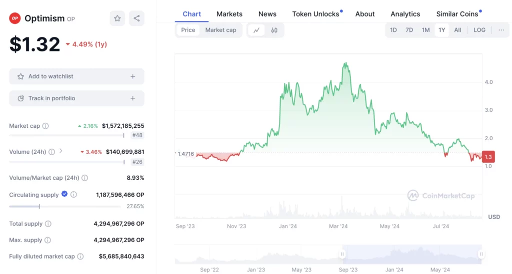 Optimism (OP) kriptovaluta árfolyama és elemzése