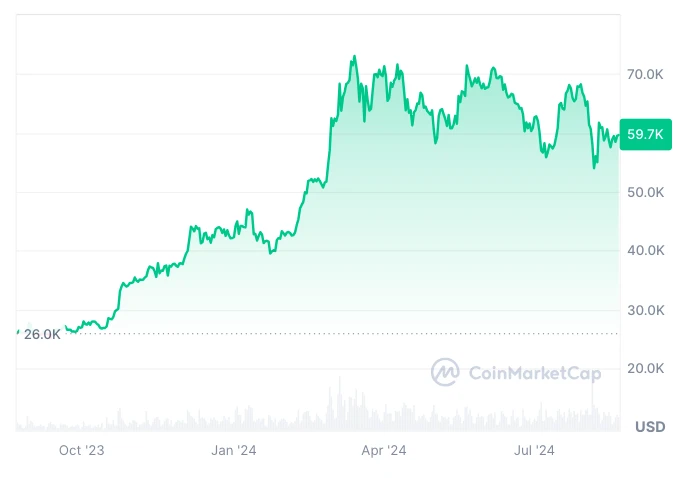 Bitcoin árfolyam grafikon és Bitcoin ár előrejelzés