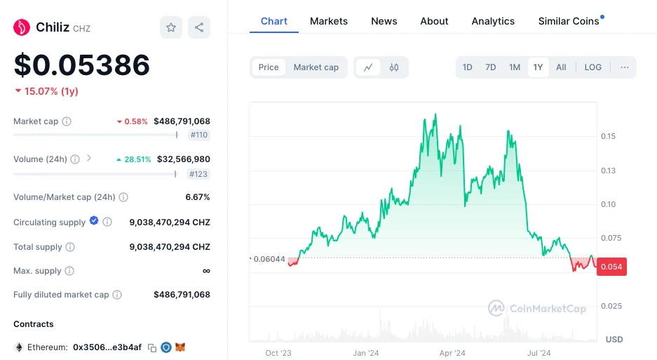 Chiliz (CHZ) kriptovaluta árfolyam grafikon