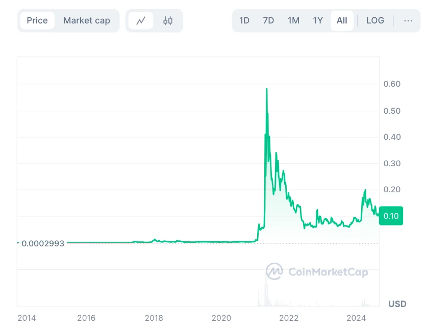 Dogecoin (DOGE) árfolyam grafikon, Dogecoin kriptovaluta árfolym elemzés és ár előrejelzés