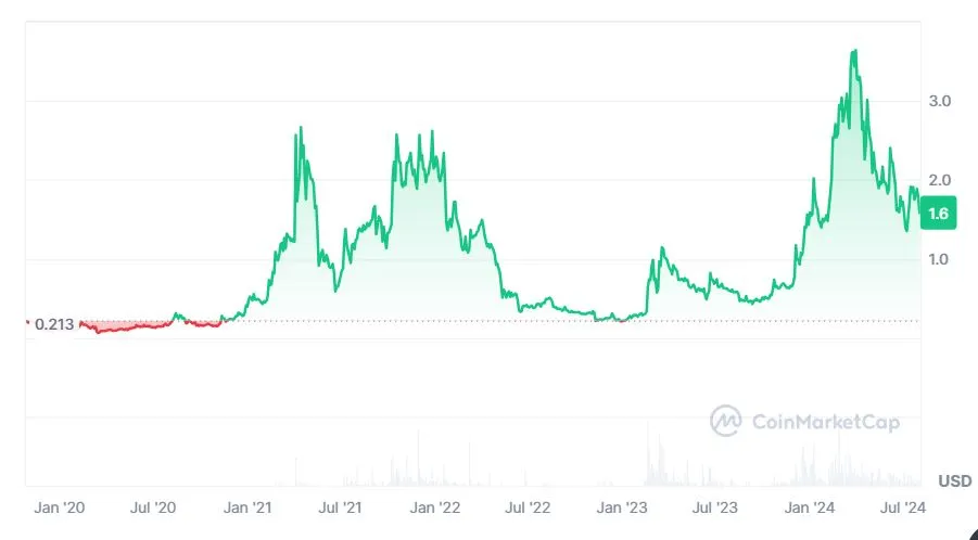 Stacks (STX) árfolyam eredmény diagramm kriptodeviza bitcoin blokklánc