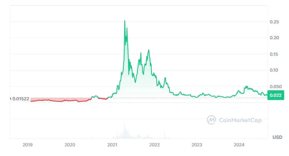 VeChain (VET) árfolyam diagramm eredmény kriptovalua blokklánc