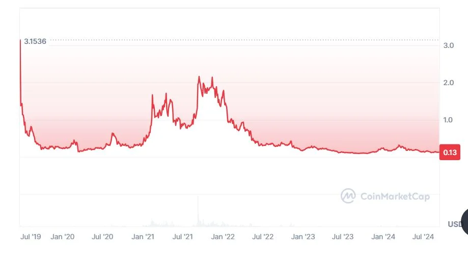 Algorand (ALGO) kriptovaluta árfolyam elemzés kimutatás eredmény diagramm