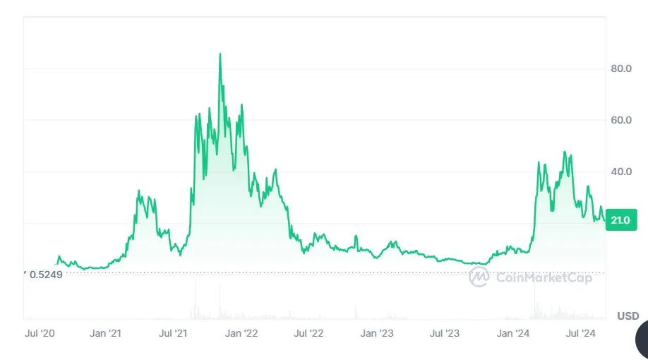 Arweave (AE) kriptodeviza árfolyam diagramm eredmény bitcoin 