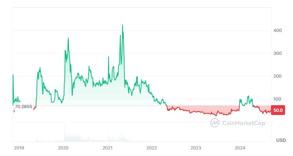 Bitcoin SV (BSV) kriptovaluta árfolyam eredmény kimutatás diagramm