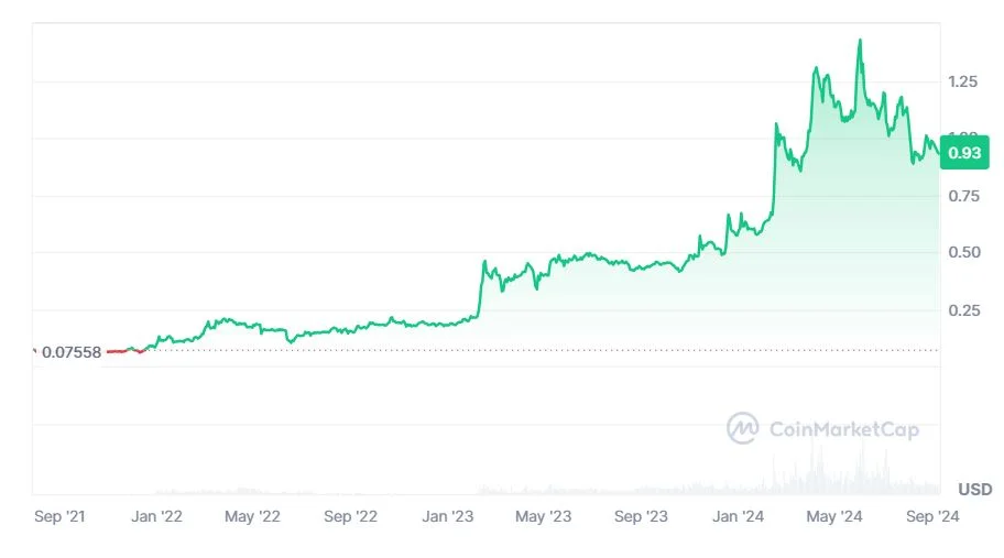 Bitget Token (BGB) árfolyam eredmény diagrammm kimutatás