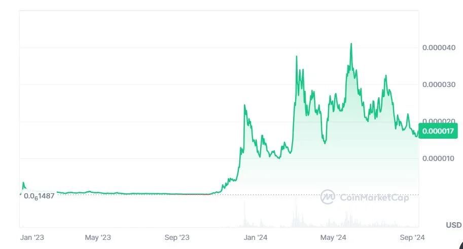 Bonk BONK kriptovaluta árfolyam diagramm eredmény kimutatás 