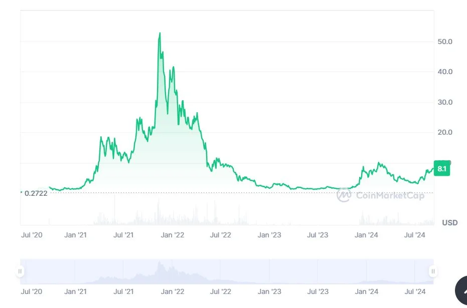 Helium (HNT) árfolyam eredmény kimutatás diagramm krptovaluta