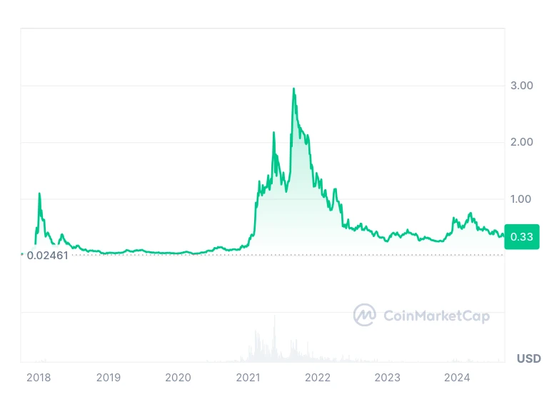 Cardano kriptovaluta árfolyam előrejelzés, ADA árfolyam grafikon