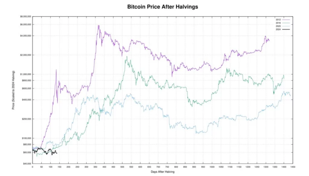 Bitcoin árfolyam alakulása a felezés után, összehasonlító Bitcoin árfolyam elemzés