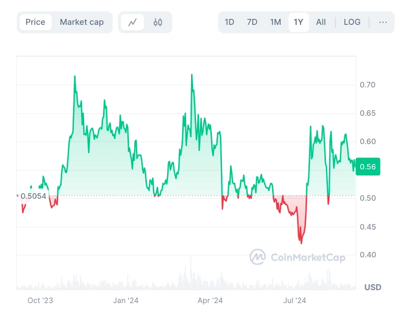 XRP kriptovaluta árfolyam alakulása grafikon, XRP árfolyam elemzés és előrejelzés a SEC döntése alapján