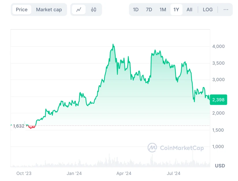 Ethereum (ETH) árfolyam elemzés és előrejelzés, ETH grafikon