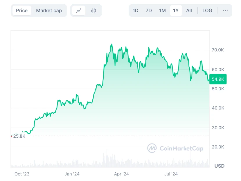 Bitcoin árfolyam grafikon, Bitcoin árfolyam előrejelzés és elemzés