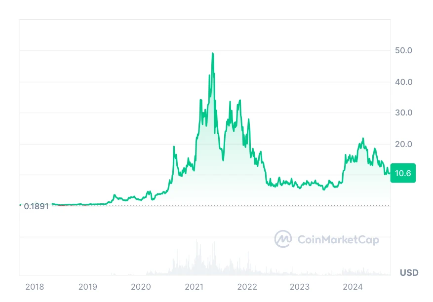 Chainlink (LINK) kriptovaluta árfolyam grafikon és LINK árfolyam előrejelzés