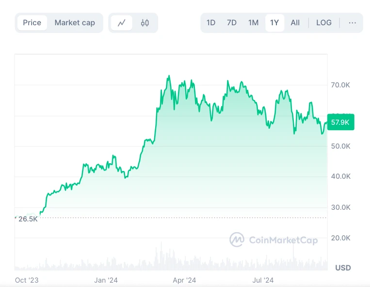 Bitcoin árfolyam grafikon, BTC árfolyam előrejelzés 