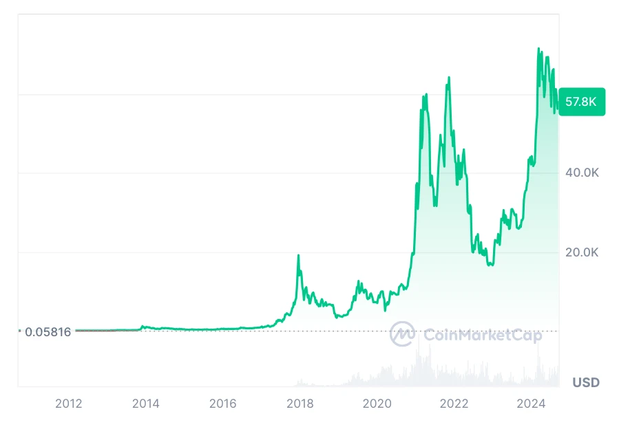 Bitcoin árfolyam grafikon